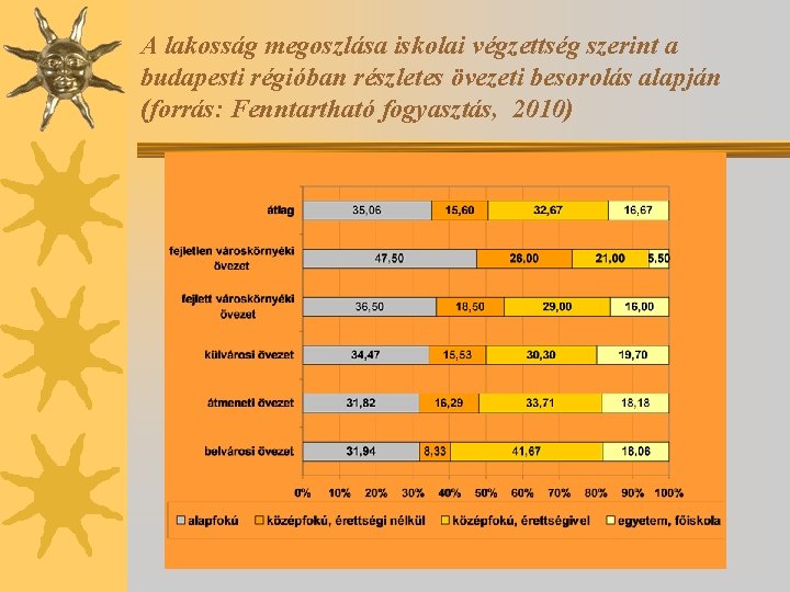 A lakosság megoszlása iskolai végzettség szerint a budapesti régióban részletes övezeti besorolás alapján (forrás: