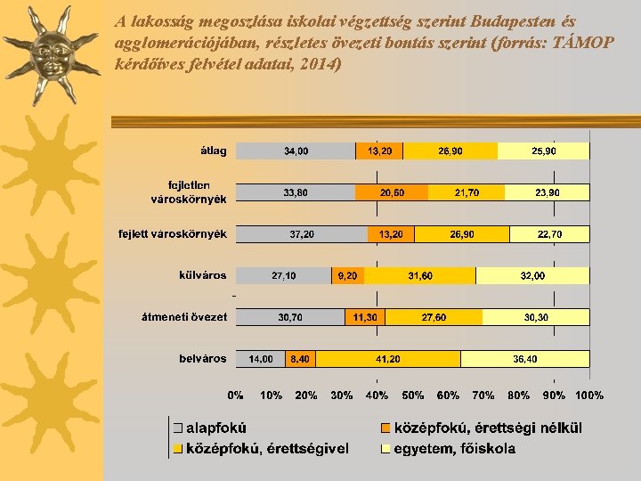 A lakosság megoszlása iskolai végzettség szerint Budapesten és agglomerációjában, részletes övezeti bontás szerint (forrás: