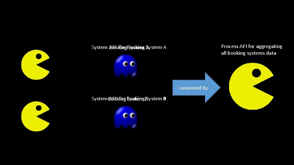 Process API for aggregating all booking systems data System API for Booking System A