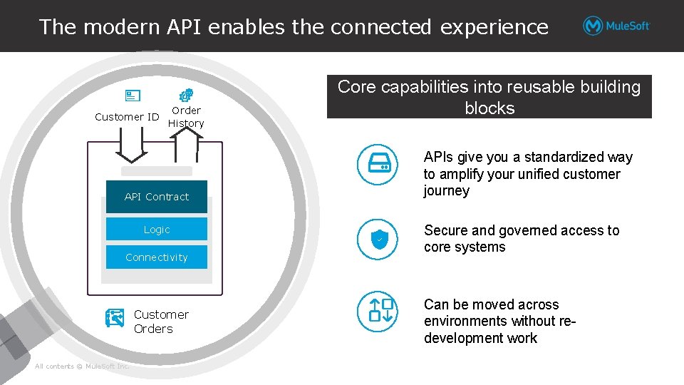 The modern API enables the connected experience Customer ID Order History API Contract Logic