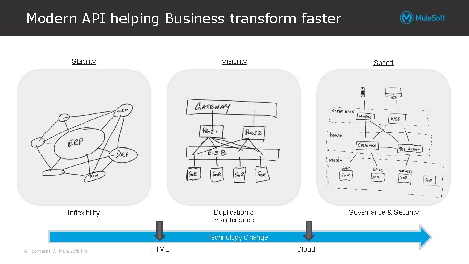 Modern API helping Business transform faster Stability Visibility Speed Inflexibility Duplication & maintenance Governance