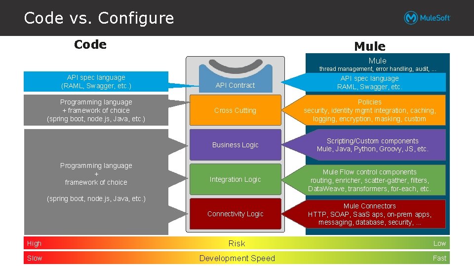 Code vs. Configure Code Mule thread management, error handling, audit, . . . API