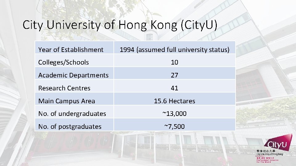 City University of Hong Kong (City. U) Year of Establishment 1994 (assumed full university