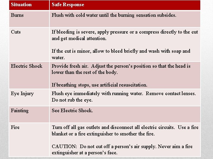 Situation Safe Response Burns Flush with cold water until the burning sensation subsides. Cuts
