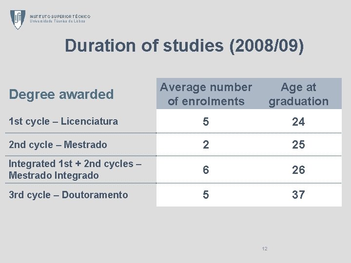 INSTITUTO SUPERIOR TÉCNICO Universidade Técnica de Lisboa Duration of studies (2008/09) Degree awarded Average