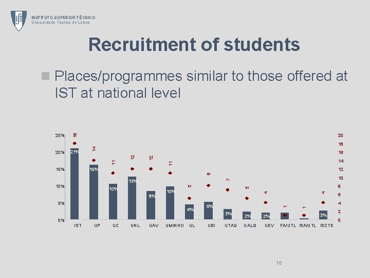 INSTITUTO SUPERIOR TÉCNICO Universidade Técnica de Lisboa Recruitment of students n Places/programmes similar to