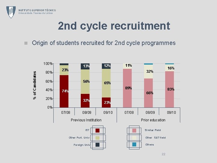 INSTITUTO SUPERIOR TÉCNICO Universidade Técnica de Lisboa 2 nd cycle recruitment n Origin of