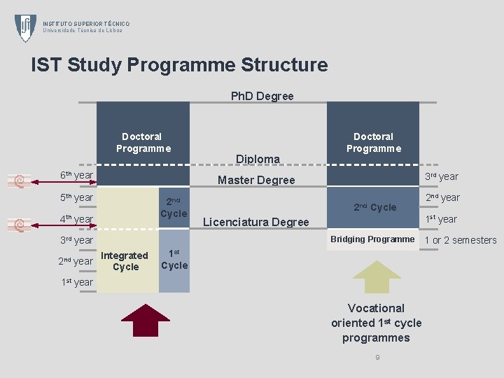 INSTITUTO SUPERIOR TÉCNICO Universidade Técnica de Lisboa IST Study Programme Structure Ph. D Degree