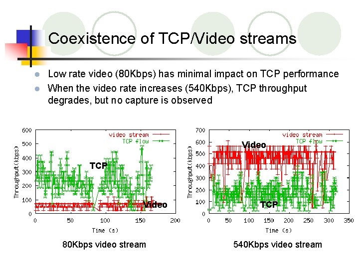 Coexistence of TCP/Video streams Low rate video (80 Kbps) has minimal impact on TCP