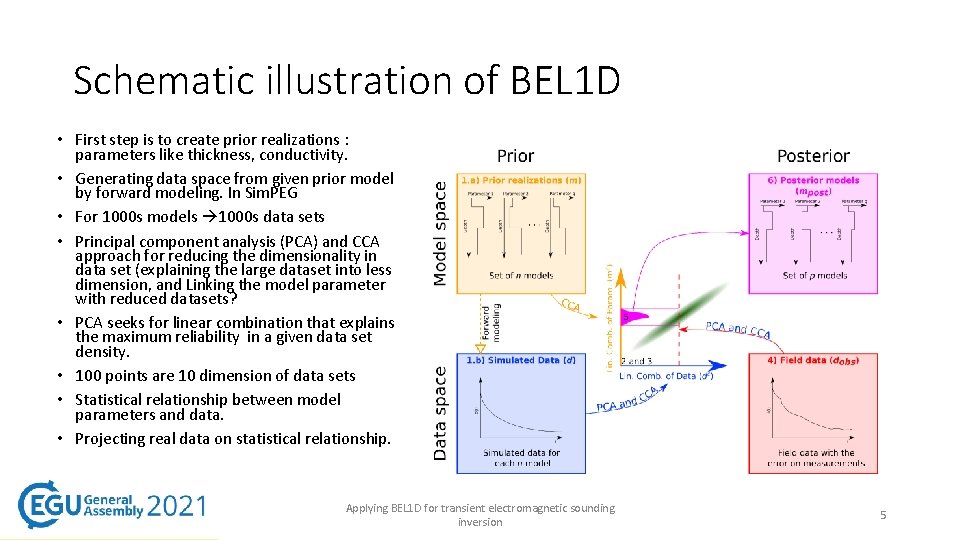 Schematic illustration of BEL 1 D • First step is to create prior realizations Schematic illustration of BEL 1 D • First step is to create prior realizations