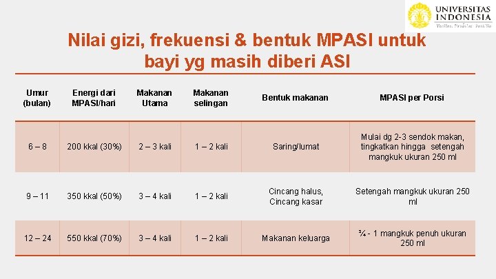 Nilai gizi, frekuensi & bentuk MPASI untuk bayi yg masih diberi ASI Umur (bulan)