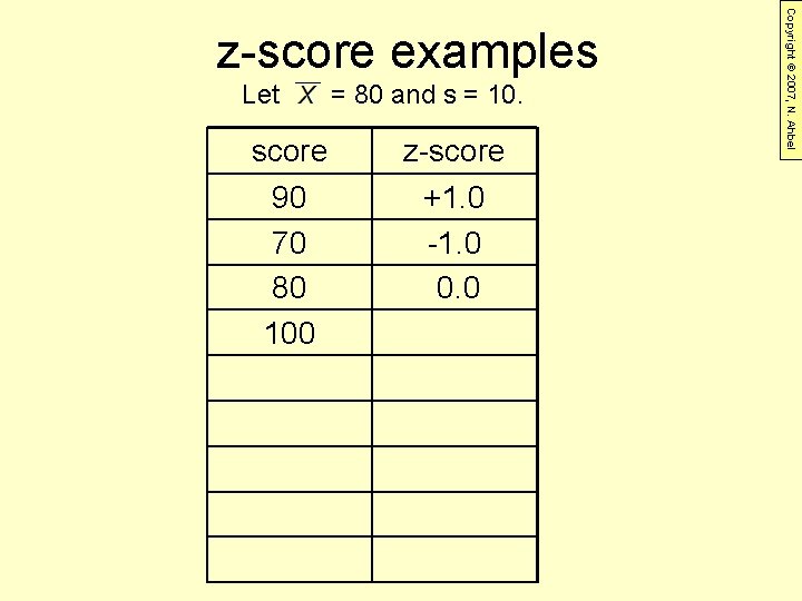 Let = 80 and s = 10. score z-score 90 70 80 100 +1.