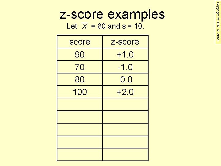 Let = 80 and s = 10. score z-score 90 70 80 100 +1.