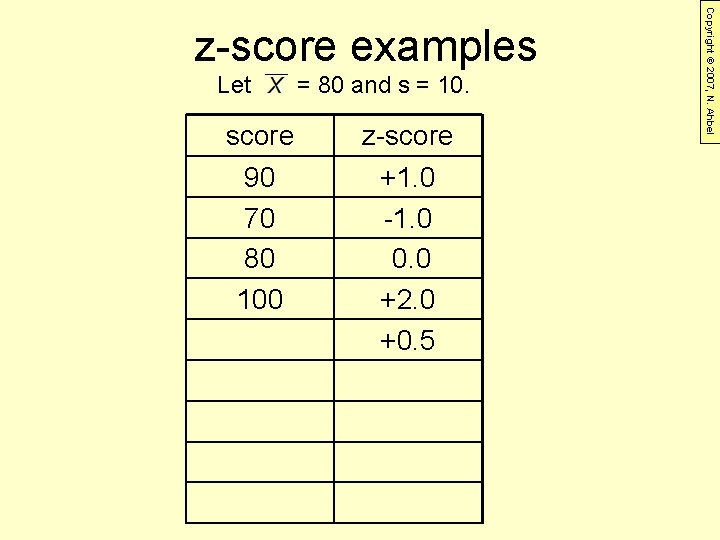 Let = 80 and s = 10. score z-score 90 70 80 100 +1.