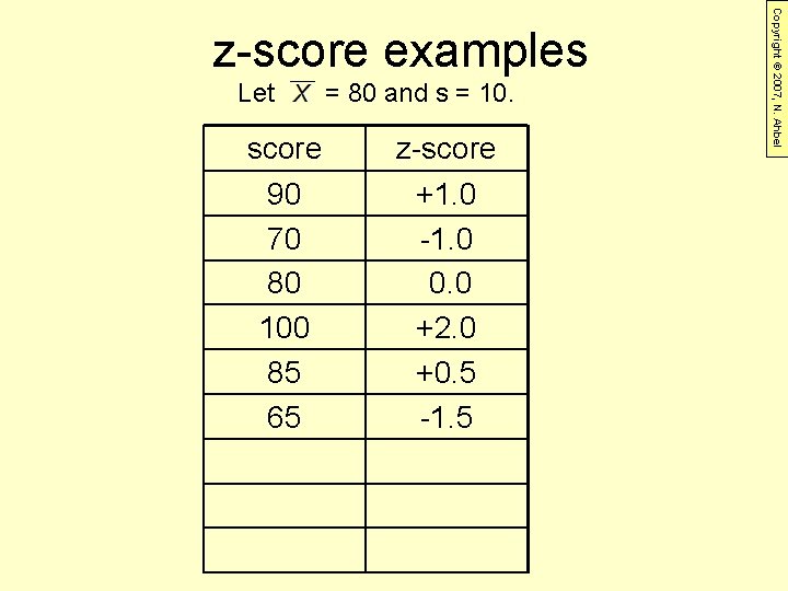 Let = 80 and s = 10. score z-score 90 70 80 100 85