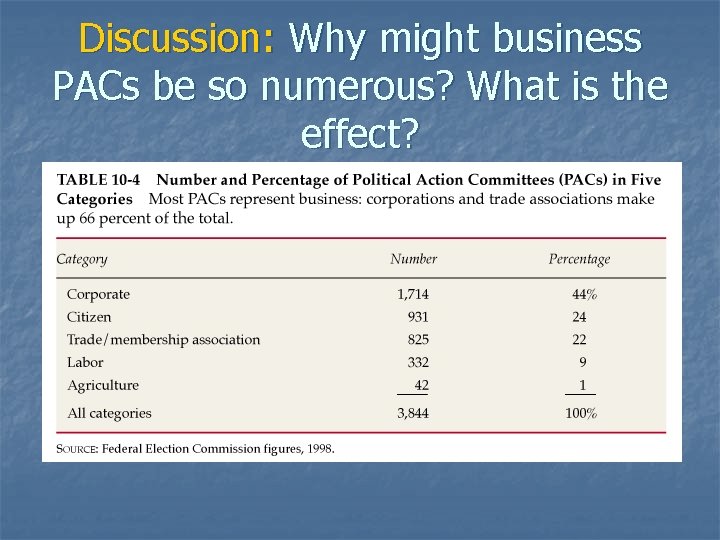 Discussion: Why might business PACs be so numerous? What is the effect? 