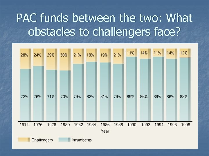 PAC funds between the two: What obstacles to challengers face? 
