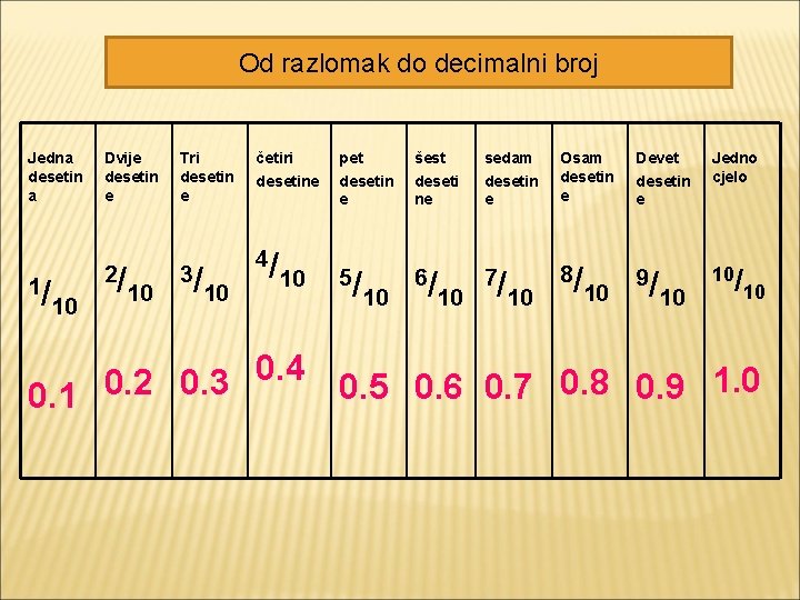 Od razlomak do decimalni broj Jedna desetin a 1/ 10 Dvije desetin e Tri