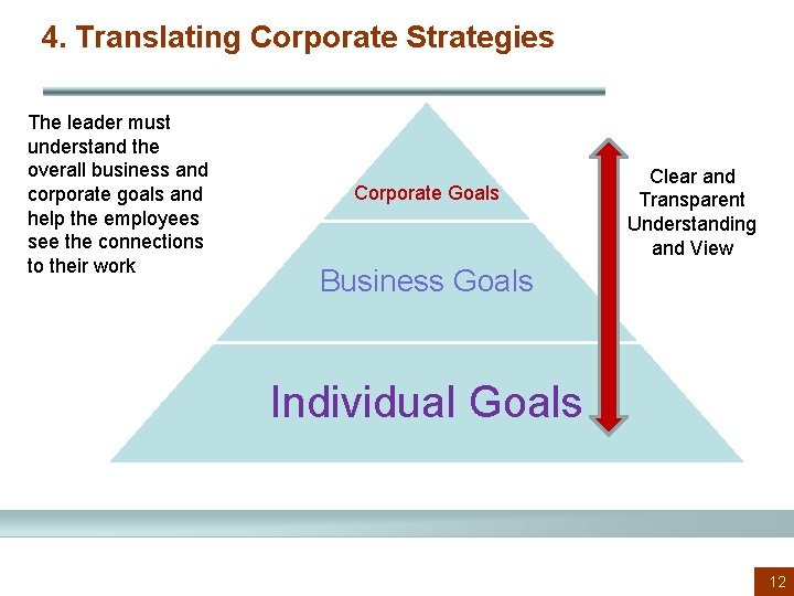 4. Translating Corporate Strategies The leader must understand the overall business and corporate goals