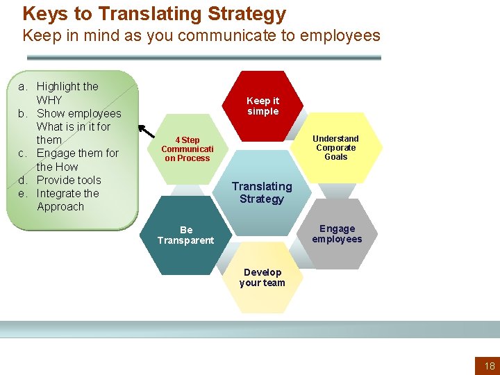 Keys to Translating Strategy Keep in mind as you communicate to employees a. Highlight