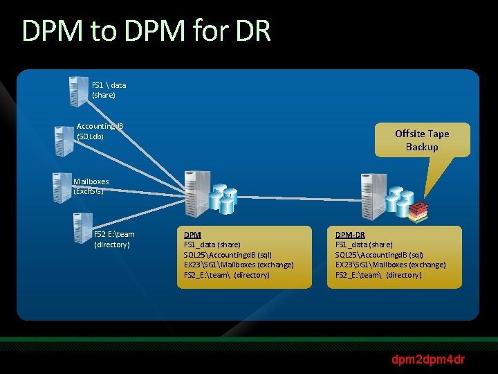 DPM to DPM for DR FS 1  data (share) Accountingd. B (SQLdb) Offsite