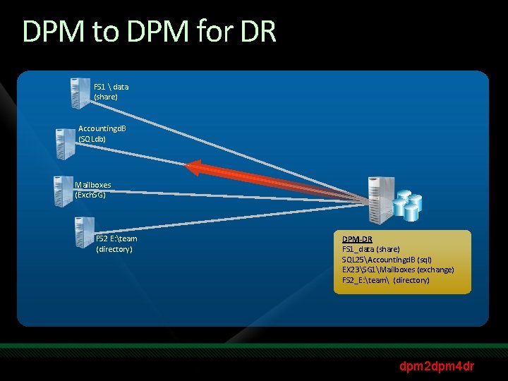 DPM to DPM for DR FS 1  data (share) Accountingd. B (SQLdb) Mailboxes
