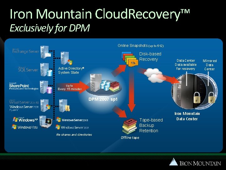 Iron Mountain Cloud. Recovery™ Exclusively for DPM Online Snapshots (up to 512) Disk-based Recovery