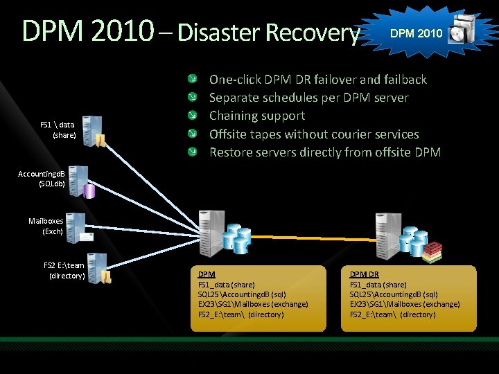 DPM 2010 – Disaster Recovery FS 1  data (share) DPM 2010 One-click DPM