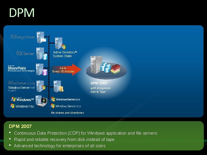 DPM Active Directory® System State Up to Every 15 minutes DPM 2007 with integrated