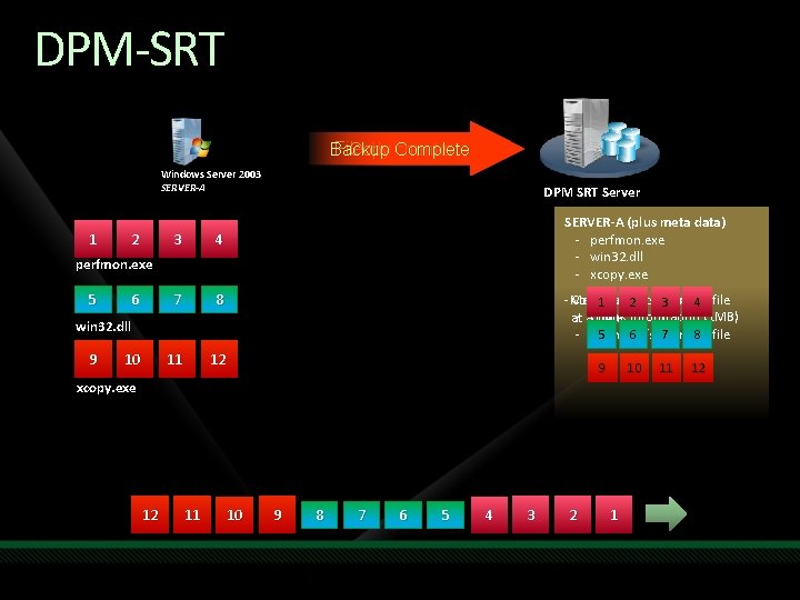 DPM-SRT File 1 MB chunks Backup Complete Copy chunks Windows Server 2003 SERVER-A 1