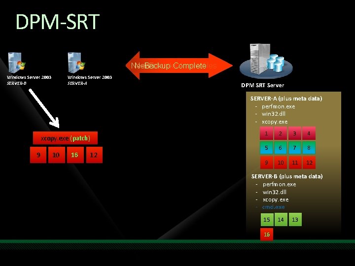 DPM-SRT Backup Complete Next Backup –/ new New chunks newfiles? files Backup Complete Windows