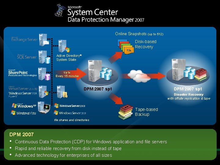Online Snapshots (up to 512) Disk-based Recovery Active Directory® System State Up to Every