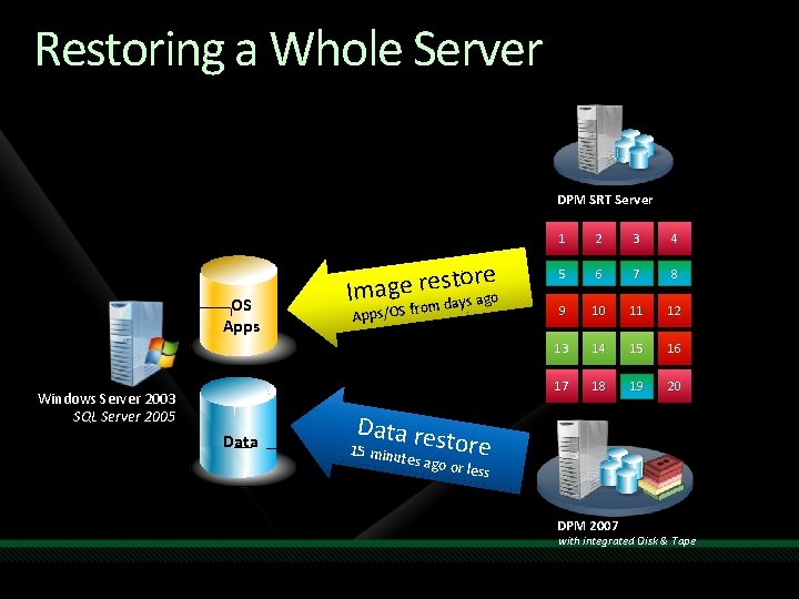 Restoring a Whole Server DPM SRT Server OS Apps Windows Server 2003 SQL Server
