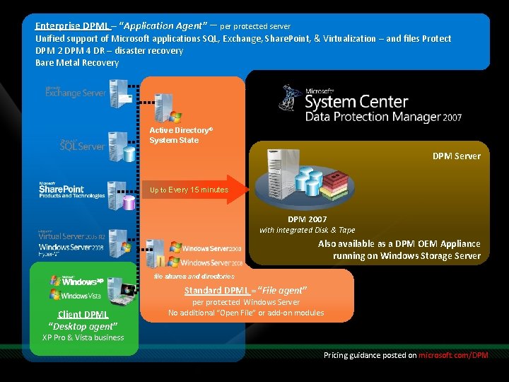 Enterprise DPML – “Application Agent” – per protected server Unified support of Microsoft applications