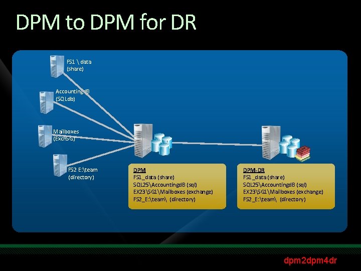 DPM to DPM for DR FS 1  data (share) Accountingd. B (SQLdb) Mailboxes