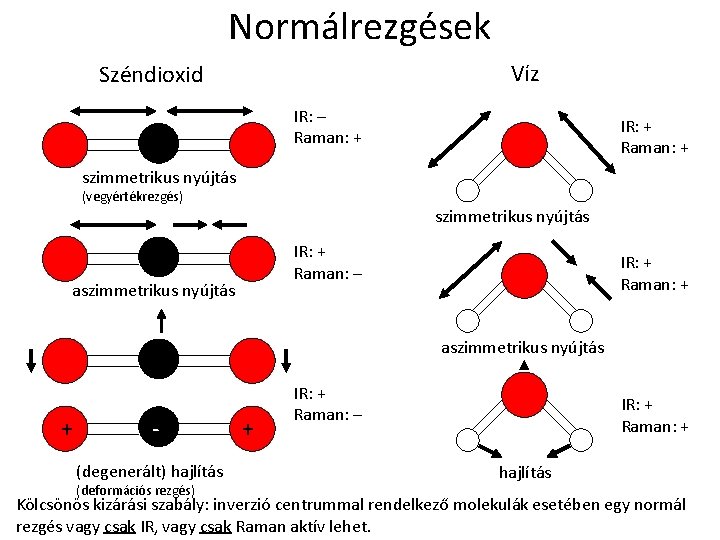 Normálrezgések Víz Széndioxid IR: Raman: + IR: + Raman: + szimmetrikus nyújtás (vegyértékrezgés) szimmetrikus