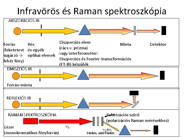 Infravörös és Raman spektroszkópia ABSZORBCIÓS IR Forrás Rés (feketetest és egyéb sugárzó → optikai