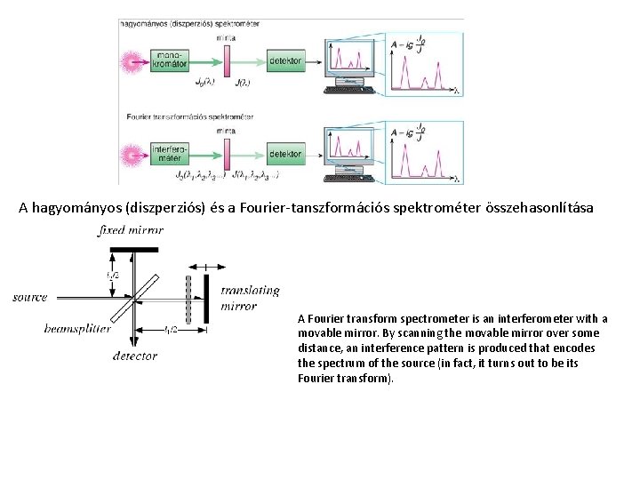 A hagyományos (diszperziós) és a Fourier-tanszformációs spektrométer összehasonlítása A Fourier transform spectrometer is an