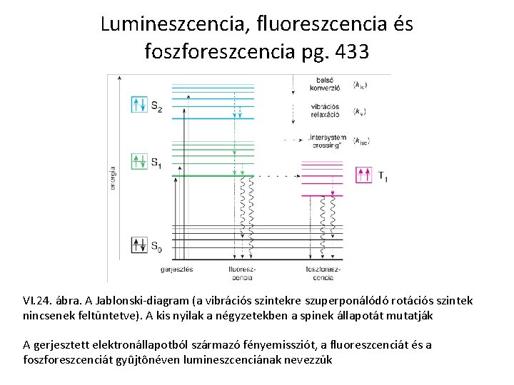 Lumineszcencia, fluoreszcencia és foszforeszcencia pg. 433 VI. 24. ábra. A Jablonski-diagram (a vibrációs szintekre