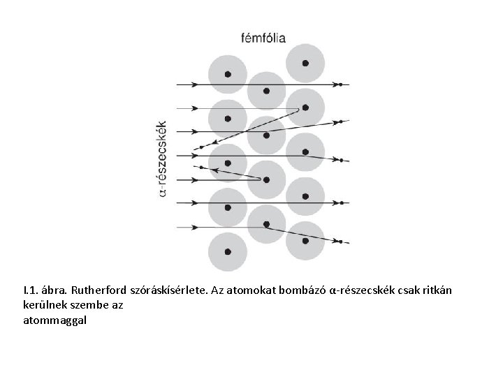 I. 1. ábra. Rutherford szóráskísérlete. Az atomokat bombázó α-részecskék csak ritkán kerülnek szembe az