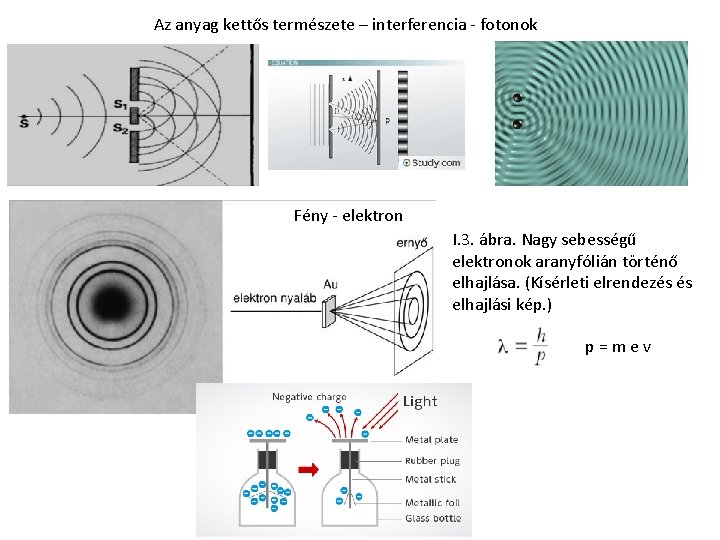 Az anyag kettős természete – interferencia - fotonok Fény - elektron I. 3. ábra.