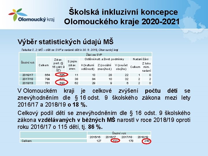 Školská inkluzivní koncepce Olomouckého kraje 2020 -2021 Výběr statistických údajů MŠ Tabulka č. 2: