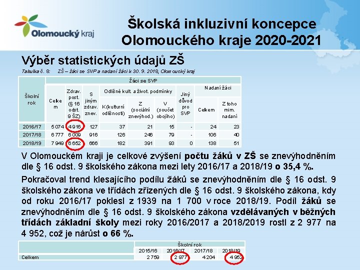 Školská inkluzivní koncepce Olomouckého kraje 2020 -2021 Výběr statistických údajů ZŠ Tabulka č. 8: