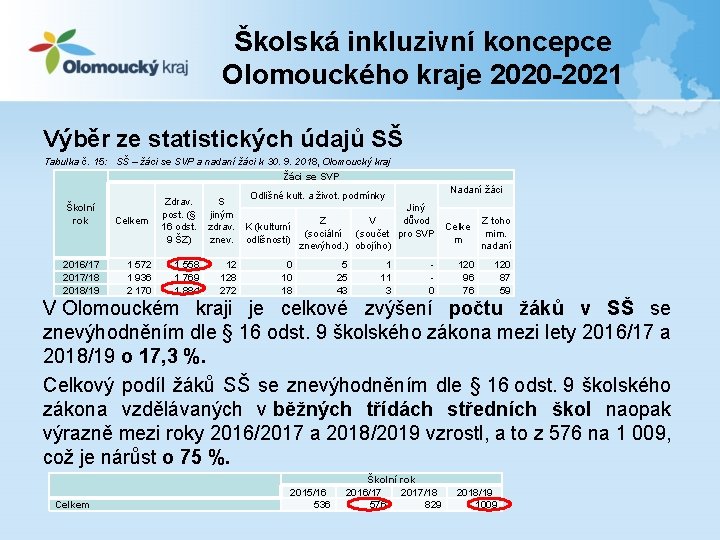 Školská inkluzivní koncepce Olomouckého kraje 2020 -2021 Výběr ze statistických údajů SŠ Tabulka č.