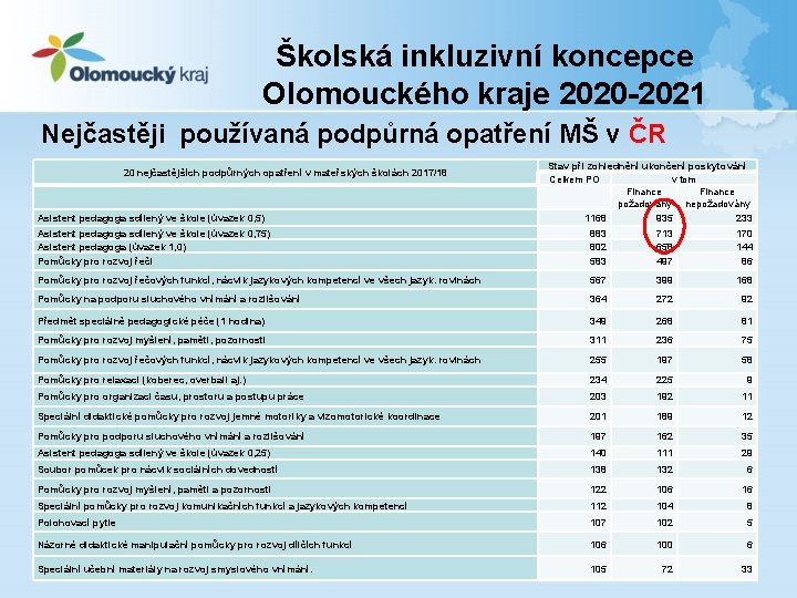 Školská inkluzivní koncepce Olomouckého kraje 2020 -2021 Nejčastěji používaná podpůrná opatření MŠ v ČR