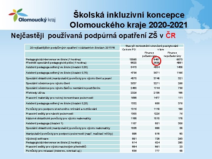 Školská inkluzivní koncepce Olomouckého kraje 2020 -2021 Nejčastěji používaná podpůrná opatření ZŠ v ČR