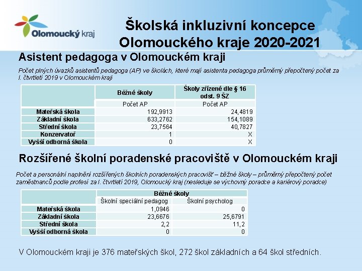 Školská inkluzivní koncepce Olomouckého kraje 2020 -2021 Asistent pedagoga v Olomouckém kraji Počet plných