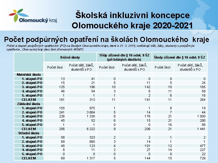 Školská inkluzivní koncepce Olomouckého kraje 2020 -2021 Počet podpůrných opatření na školách Olomouckého kraje