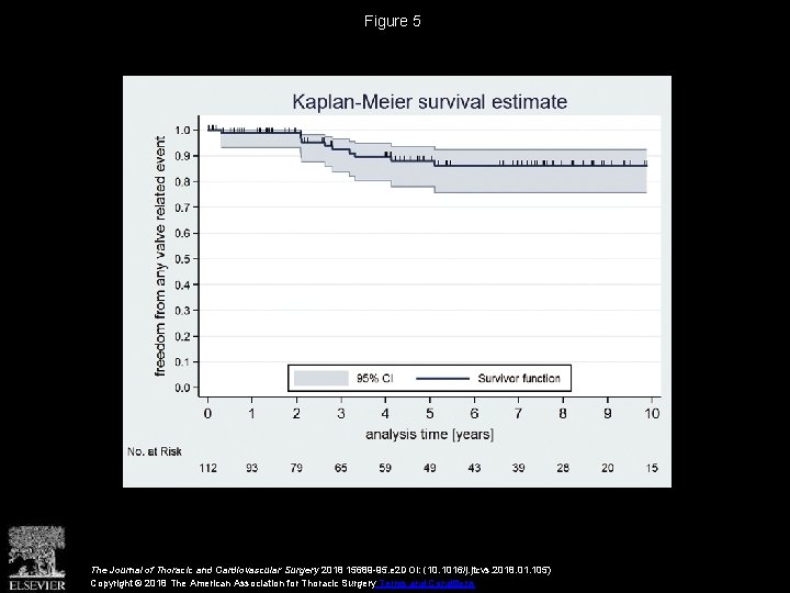 Figure 5 The Journal of Thoracic and Cardiovascular Surgery 2018 15689 -95. e 2