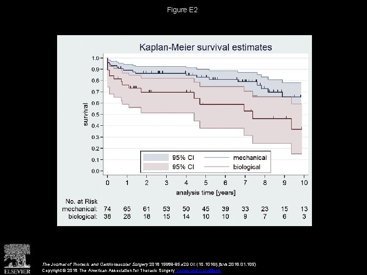 Figure E 2 The Journal of Thoracic and Cardiovascular Surgery 2018 15689 -95. e